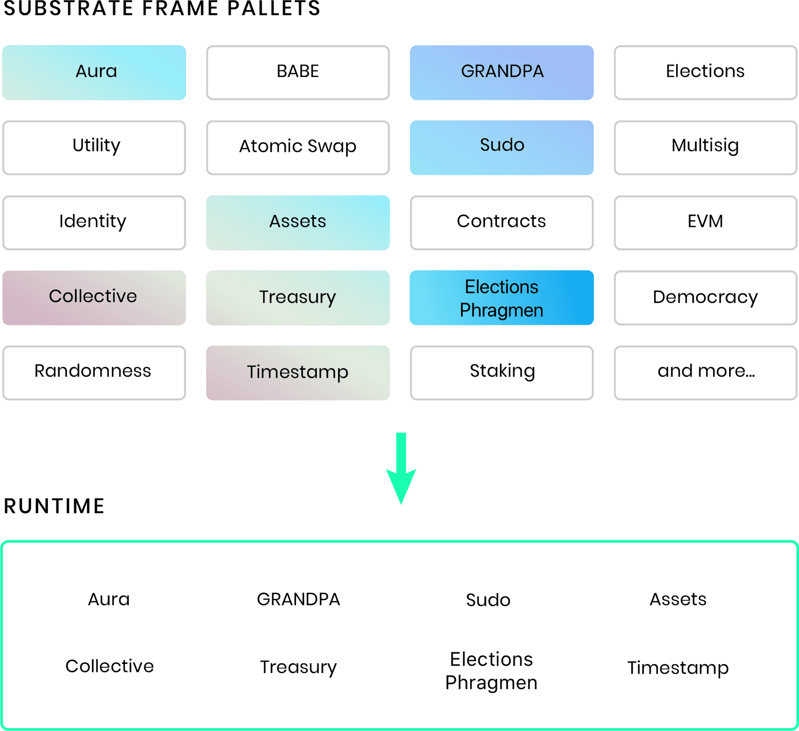 Select pallets to compose the runtime